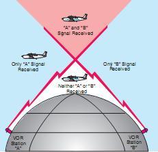 Figure 14-26.VHF transmissions follow a line-of-sight course